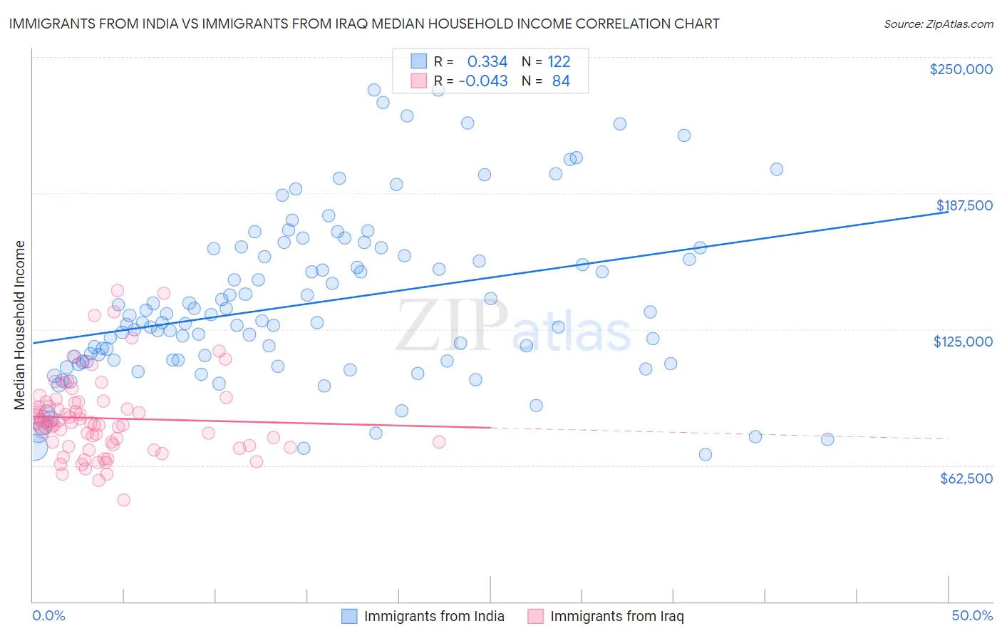 Immigrants from India vs Immigrants from Iraq Median Household Income