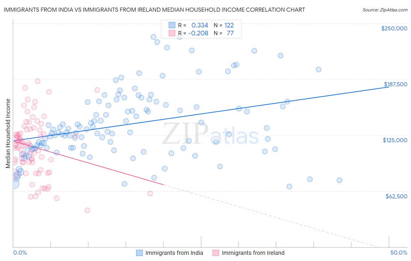 Immigrants from India vs Immigrants from Ireland Median Household Income