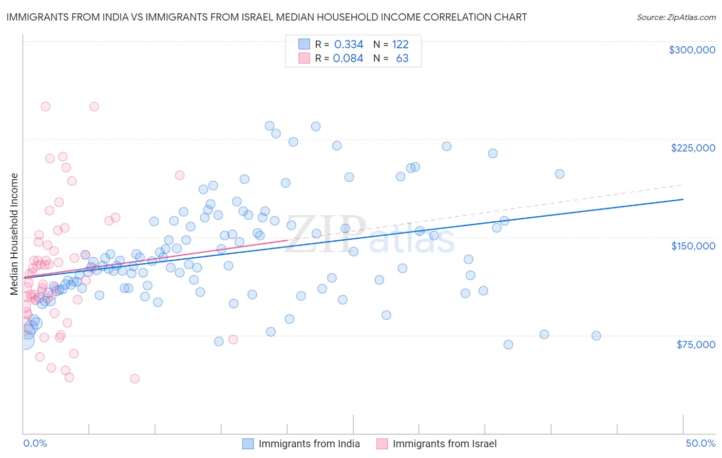 Immigrants from India vs Immigrants from Israel Median Household Income