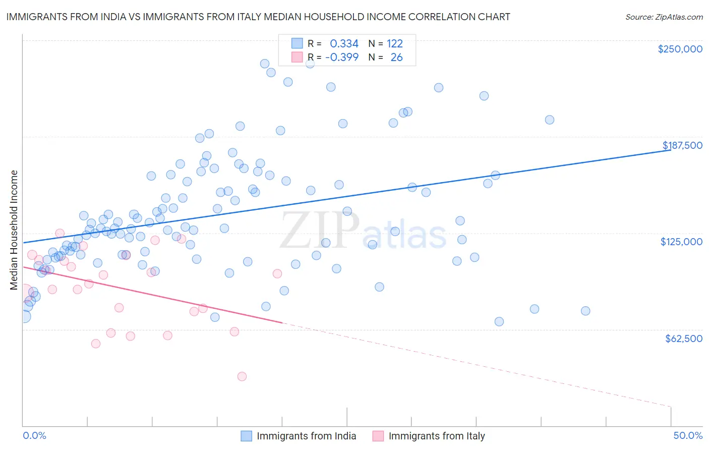 Immigrants from India vs Immigrants from Italy Median Household Income