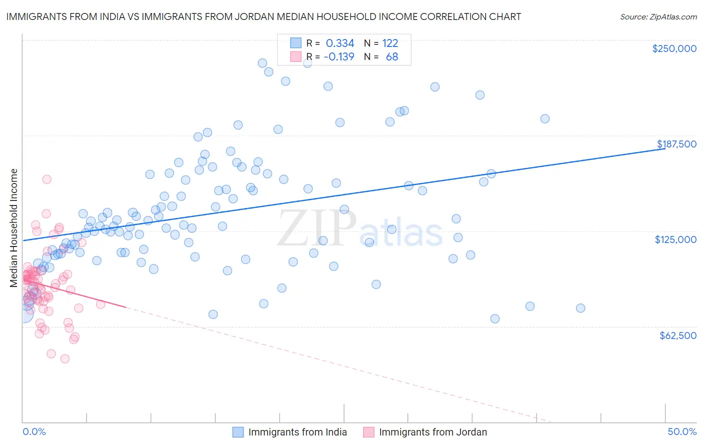 Immigrants from India vs Immigrants from Jordan Median Household Income