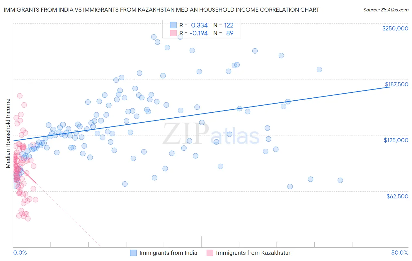 Immigrants from India vs Immigrants from Kazakhstan Median Household Income