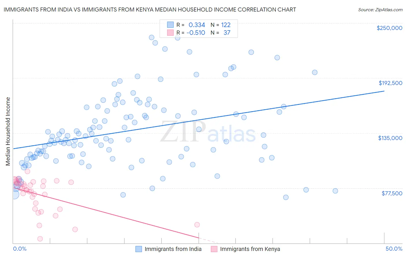 Immigrants from India vs Immigrants from Kenya Median Household Income