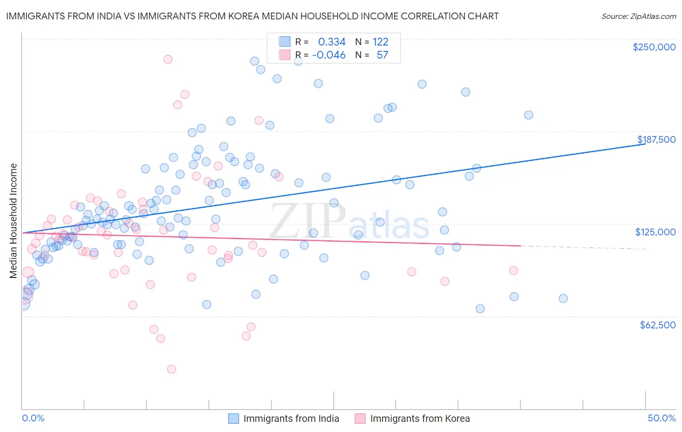 Immigrants from India vs Immigrants from Korea Median Household Income