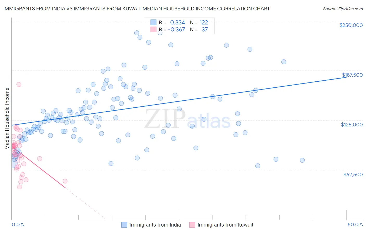 Immigrants from India vs Immigrants from Kuwait Median Household Income