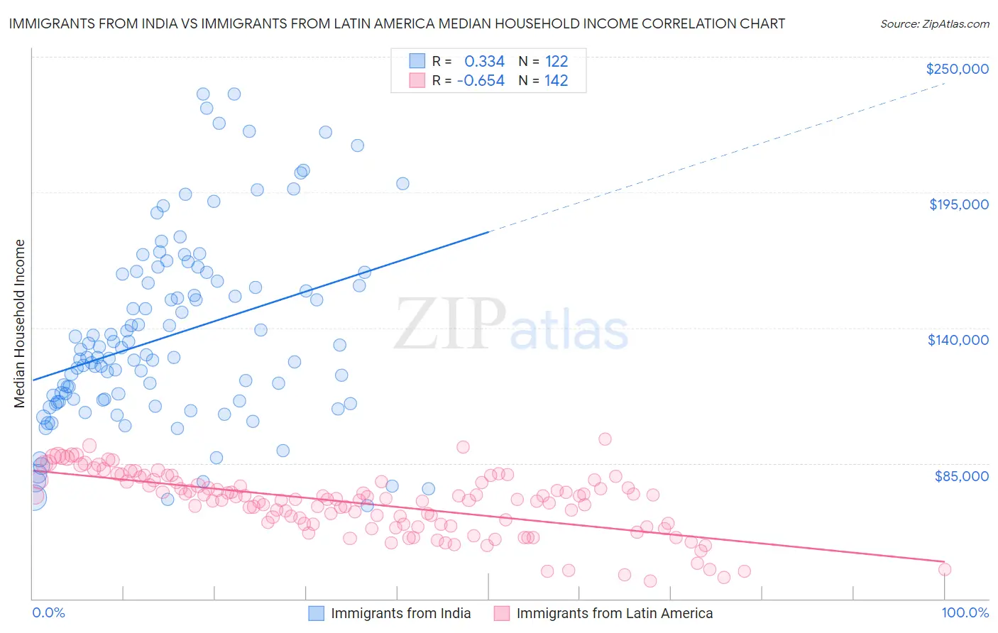 Immigrants from India vs Immigrants from Latin America Median Household Income