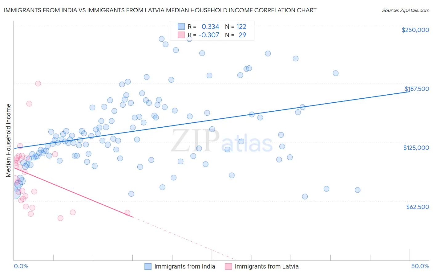 Immigrants from India vs Immigrants from Latvia Median Household Income