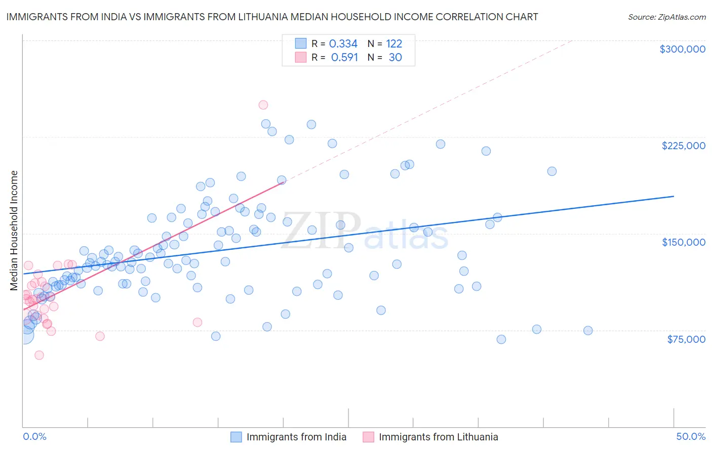 Immigrants from India vs Immigrants from Lithuania Median Household Income