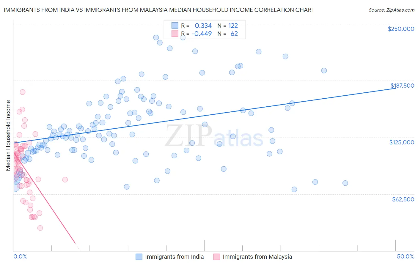 Immigrants from India vs Immigrants from Malaysia Median Household Income