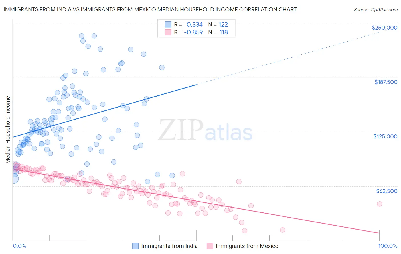 Immigrants from India vs Immigrants from Mexico Median Household Income