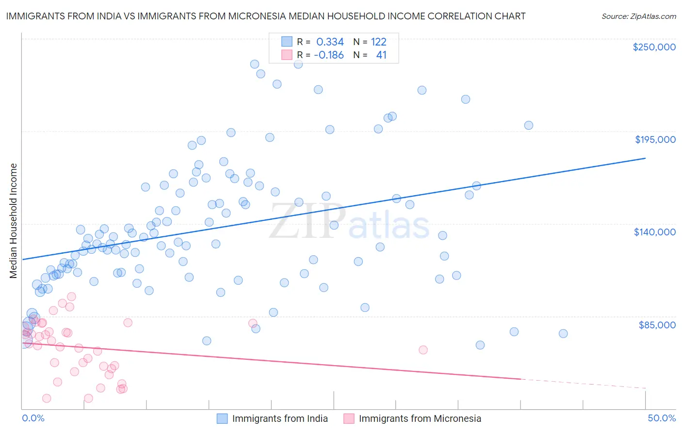 Immigrants from India vs Immigrants from Micronesia Median Household Income