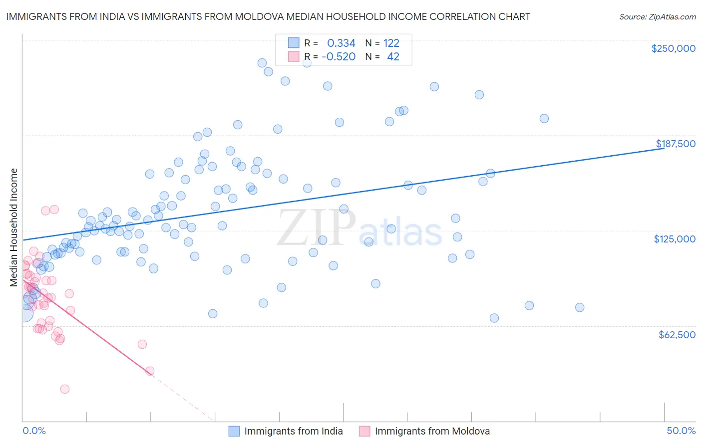 Immigrants from India vs Immigrants from Moldova Median Household Income