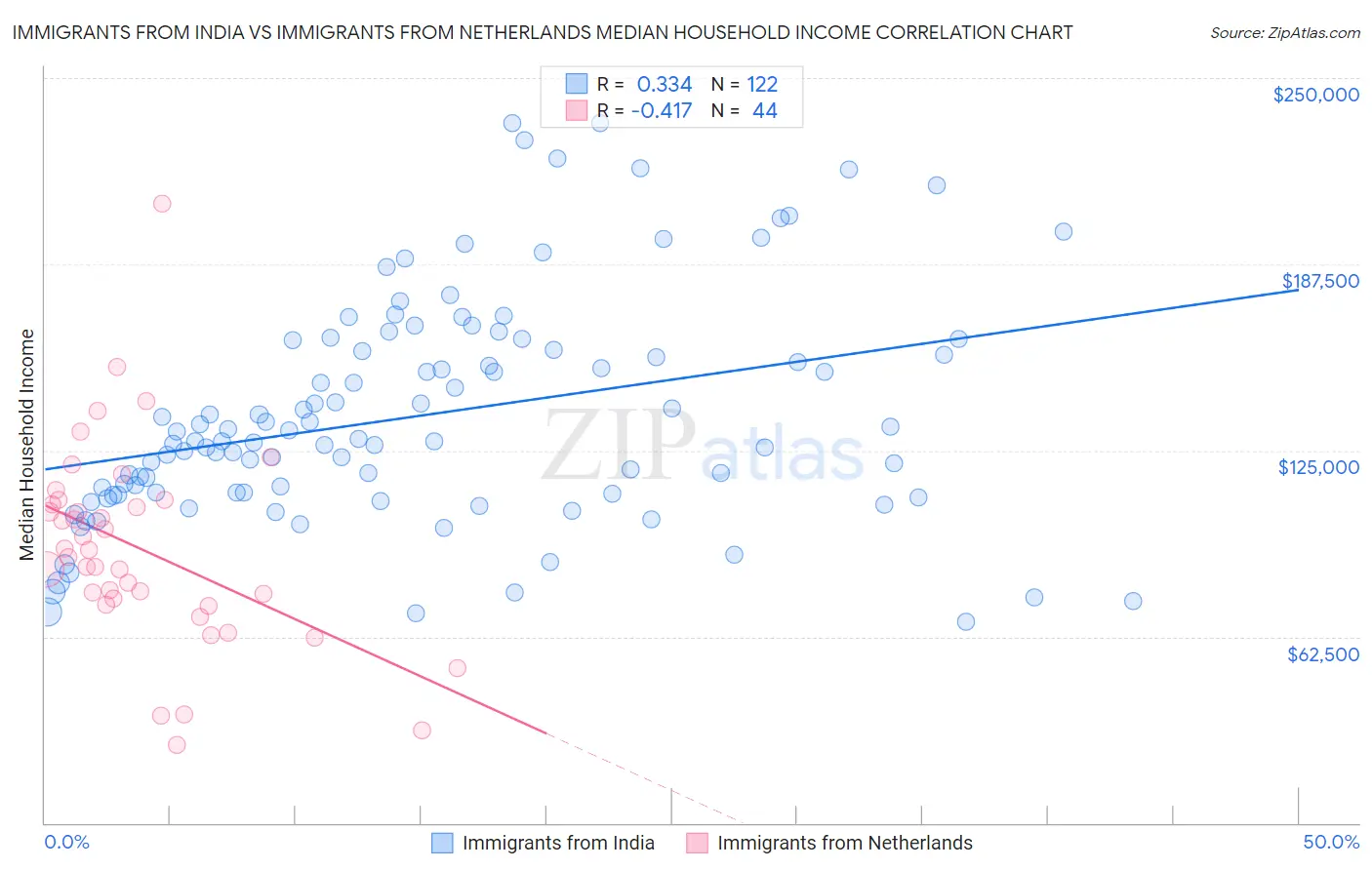 Immigrants from India vs Immigrants from Netherlands Median Household Income