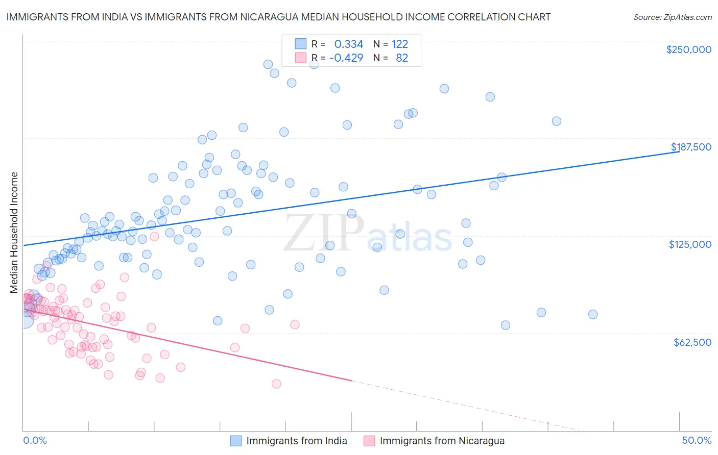 Immigrants from India vs Immigrants from Nicaragua Median Household Income