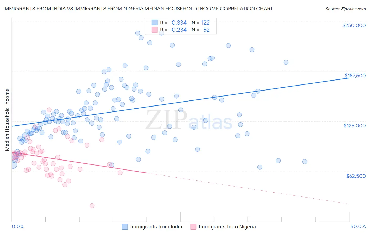 Immigrants from India vs Immigrants from Nigeria Median Household Income