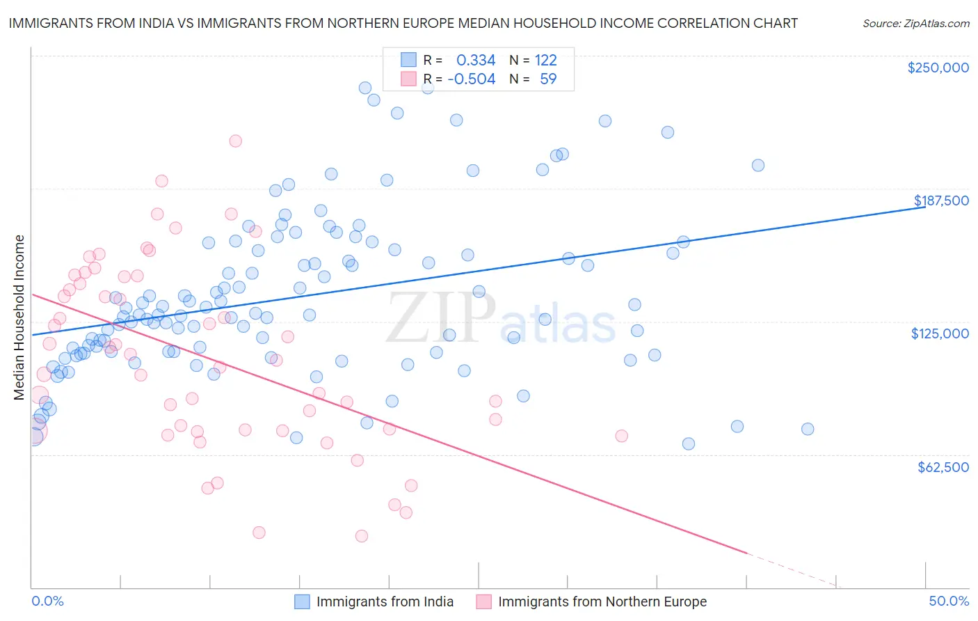 Immigrants from India vs Immigrants from Northern Europe Median Household Income