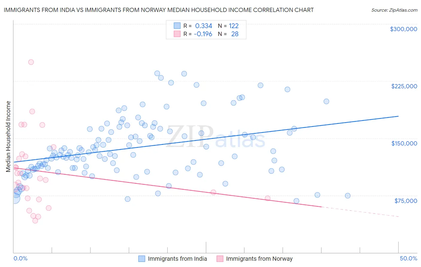 Immigrants from India vs Immigrants from Norway Median Household Income