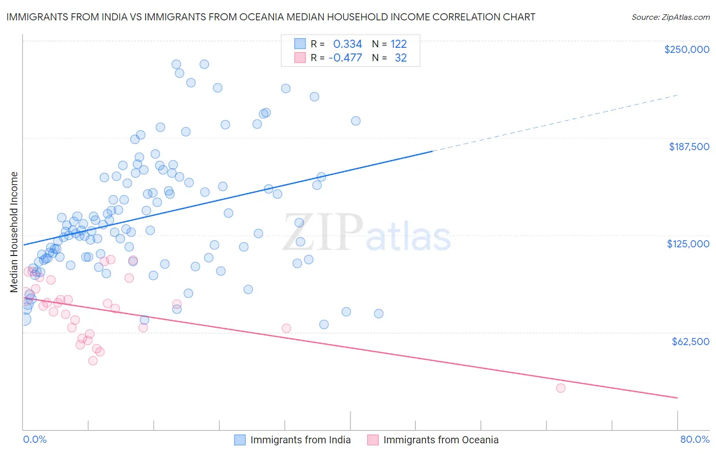Immigrants from India vs Immigrants from Oceania Median Household Income