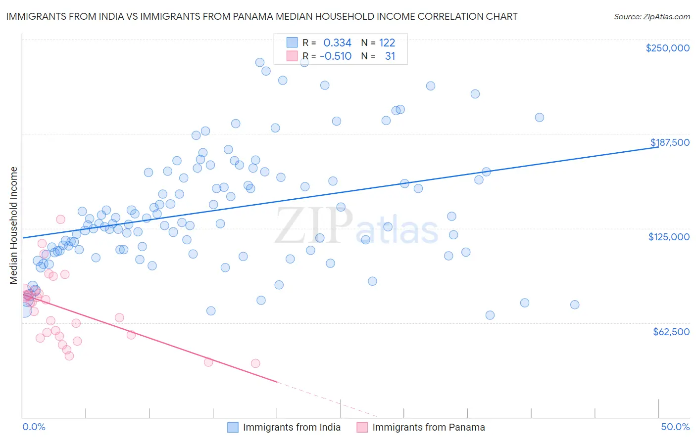 Immigrants from India vs Immigrants from Panama Median Household Income