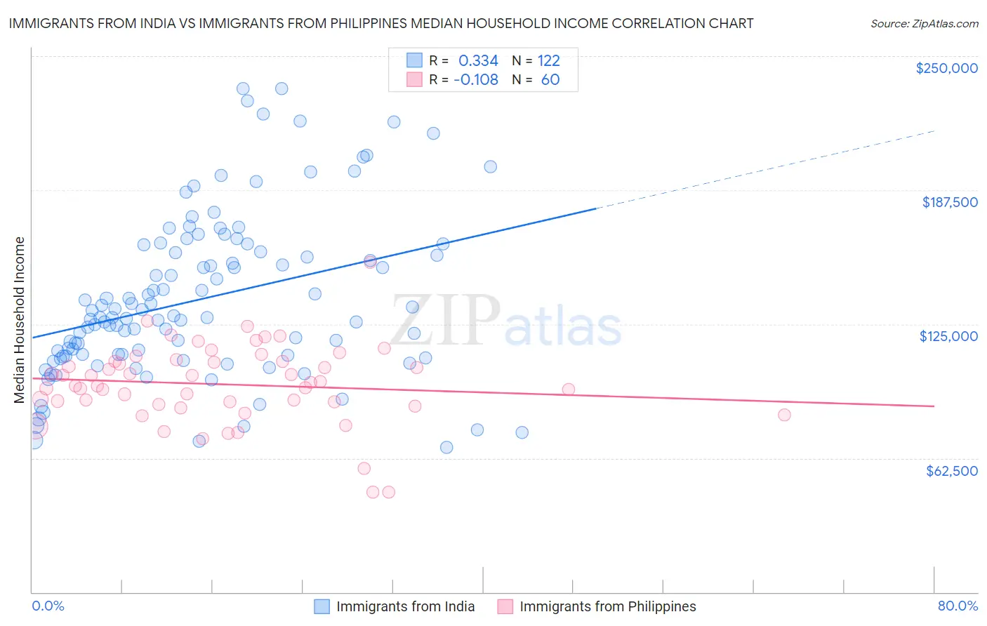 Immigrants from India vs Immigrants from Philippines Median Household Income