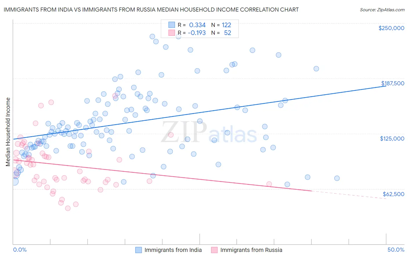 Immigrants from India vs Immigrants from Russia Median Household Income