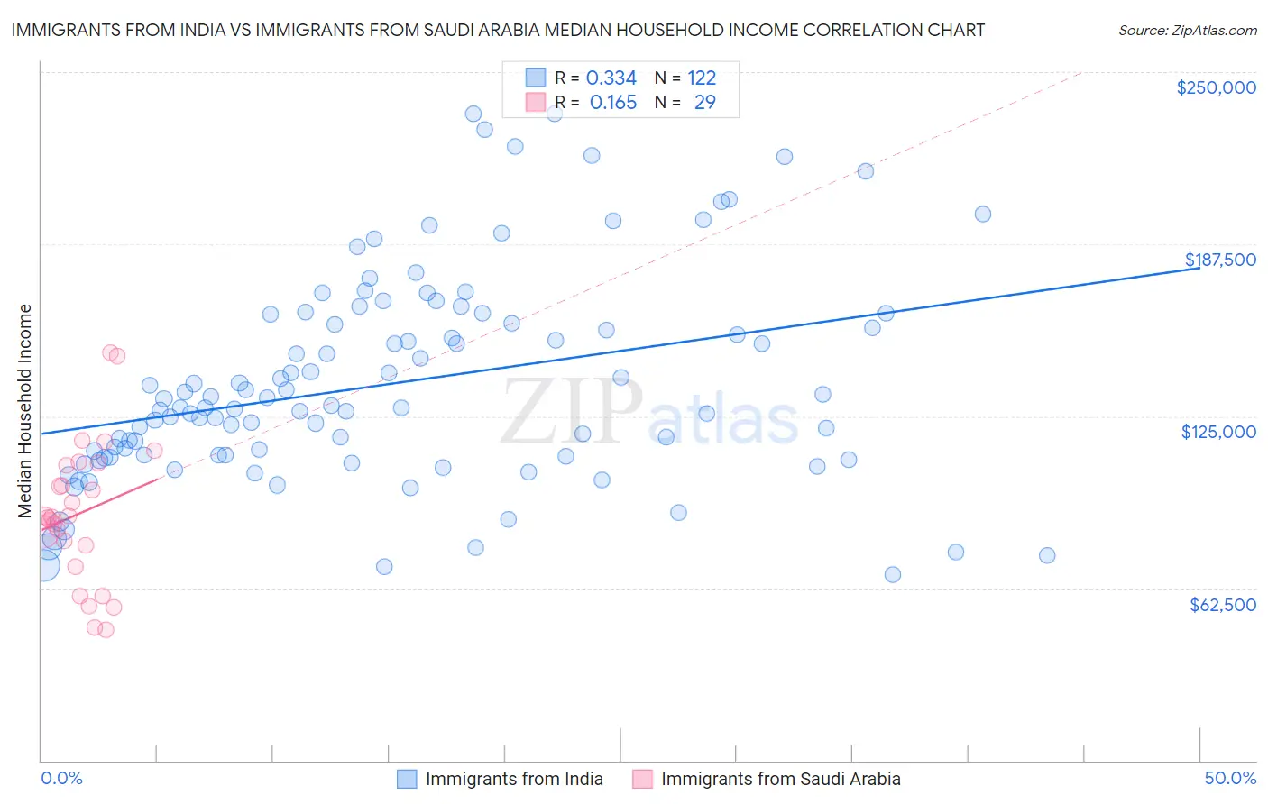 Immigrants from India vs Immigrants from Saudi Arabia Median Household Income