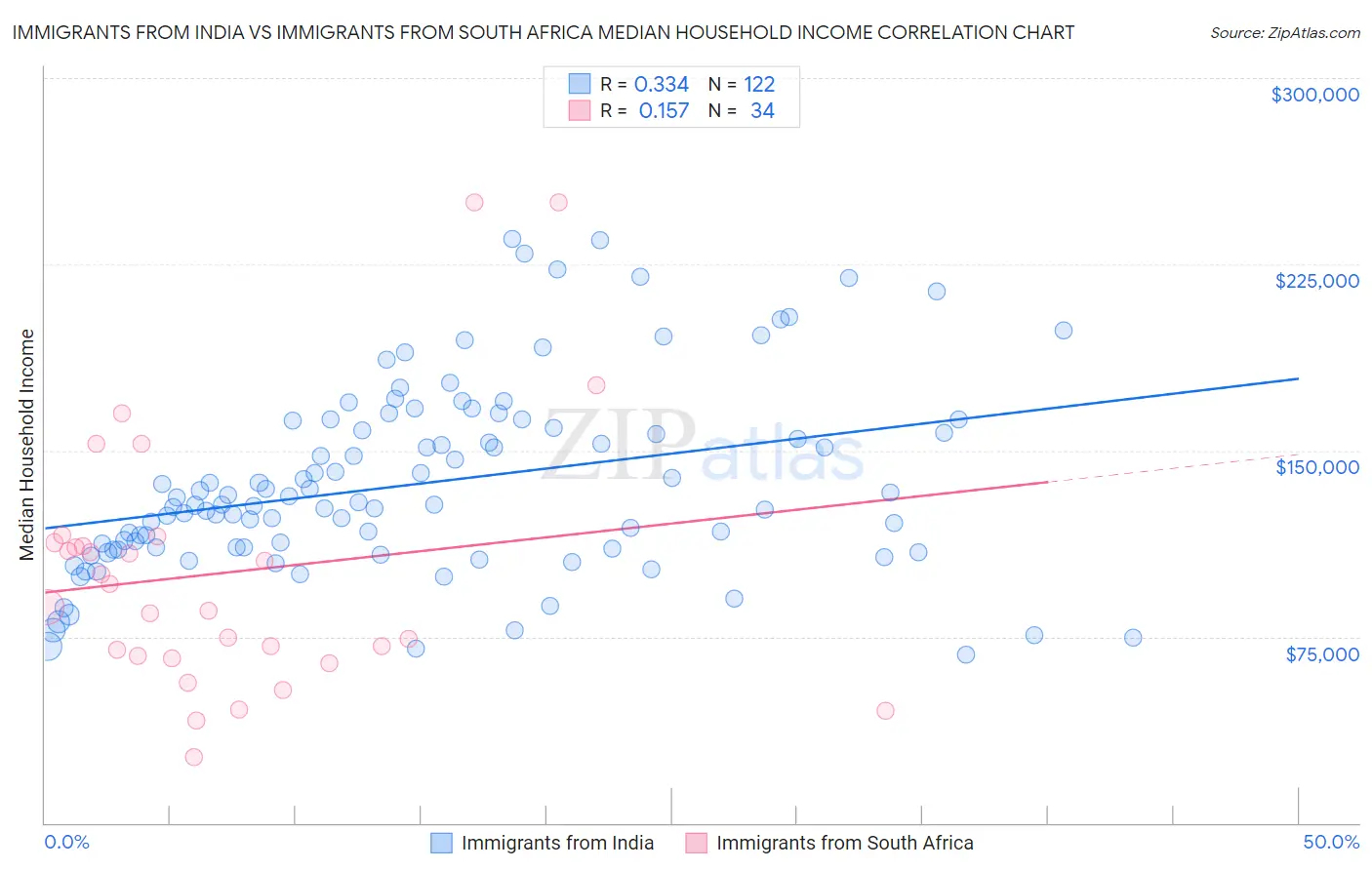 Immigrants from India vs Immigrants from South Africa Median Household Income