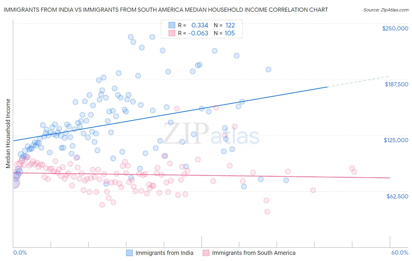 Immigrants from India vs Immigrants from South America Median Household Income