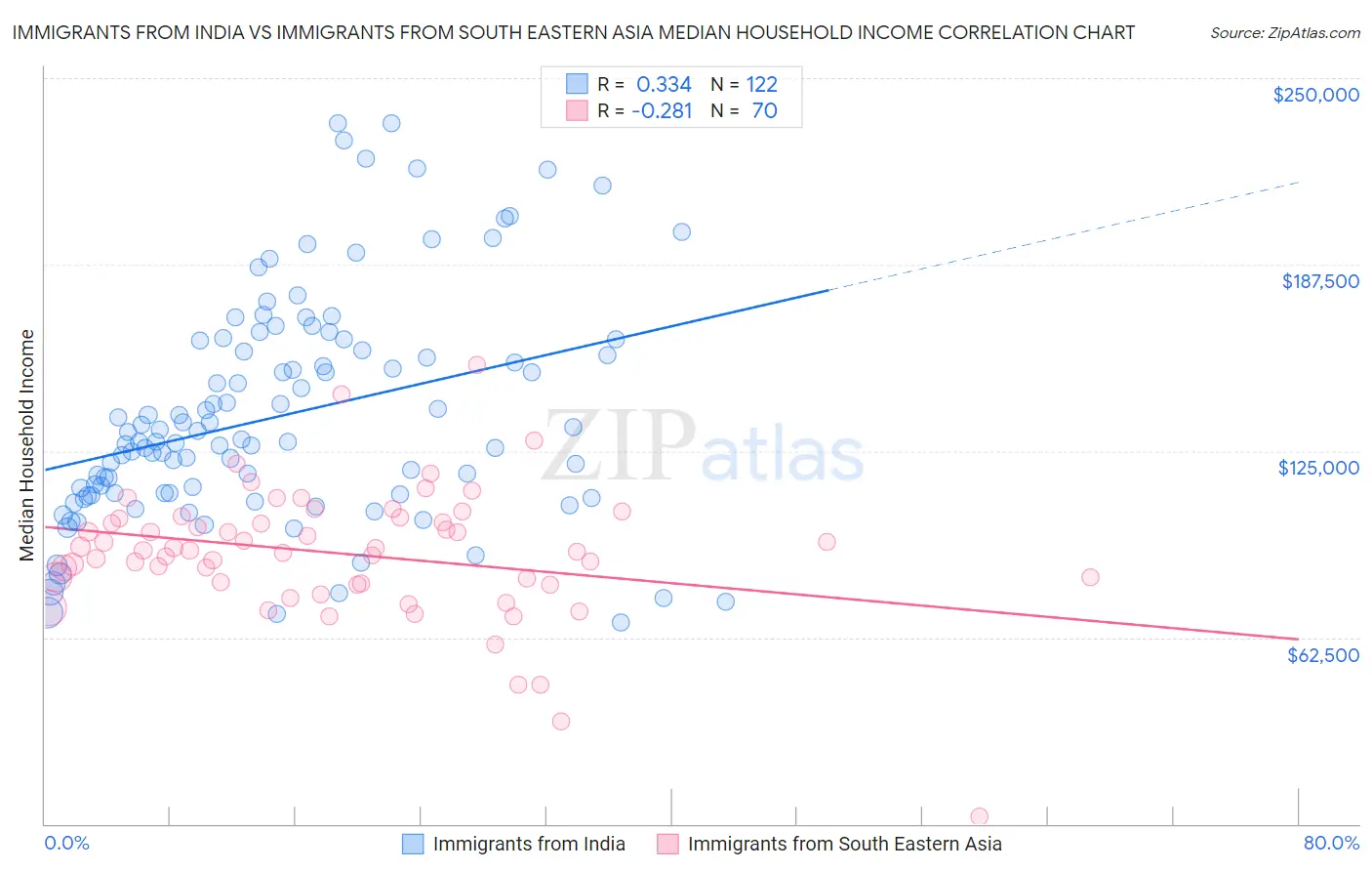Immigrants from India vs Immigrants from South Eastern Asia Median Household Income
