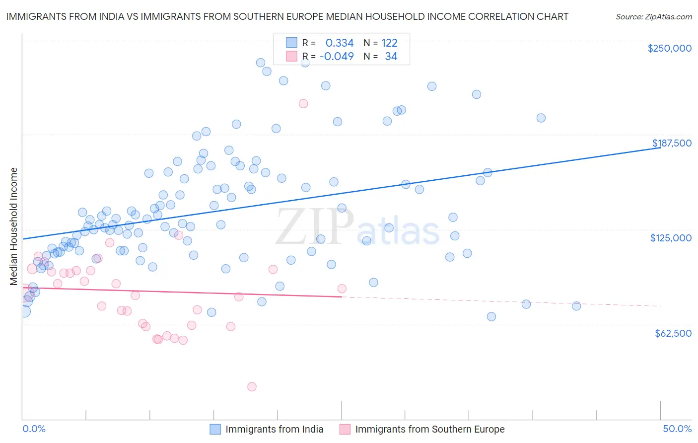 Immigrants from India vs Immigrants from Southern Europe Median Household Income