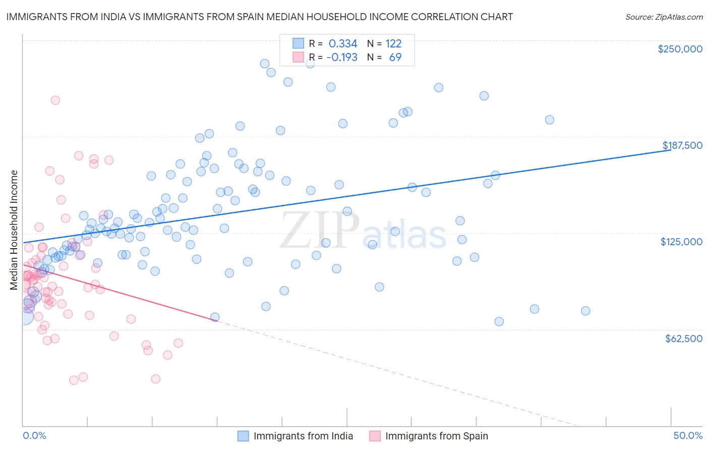 Immigrants from India vs Immigrants from Spain Median Household Income