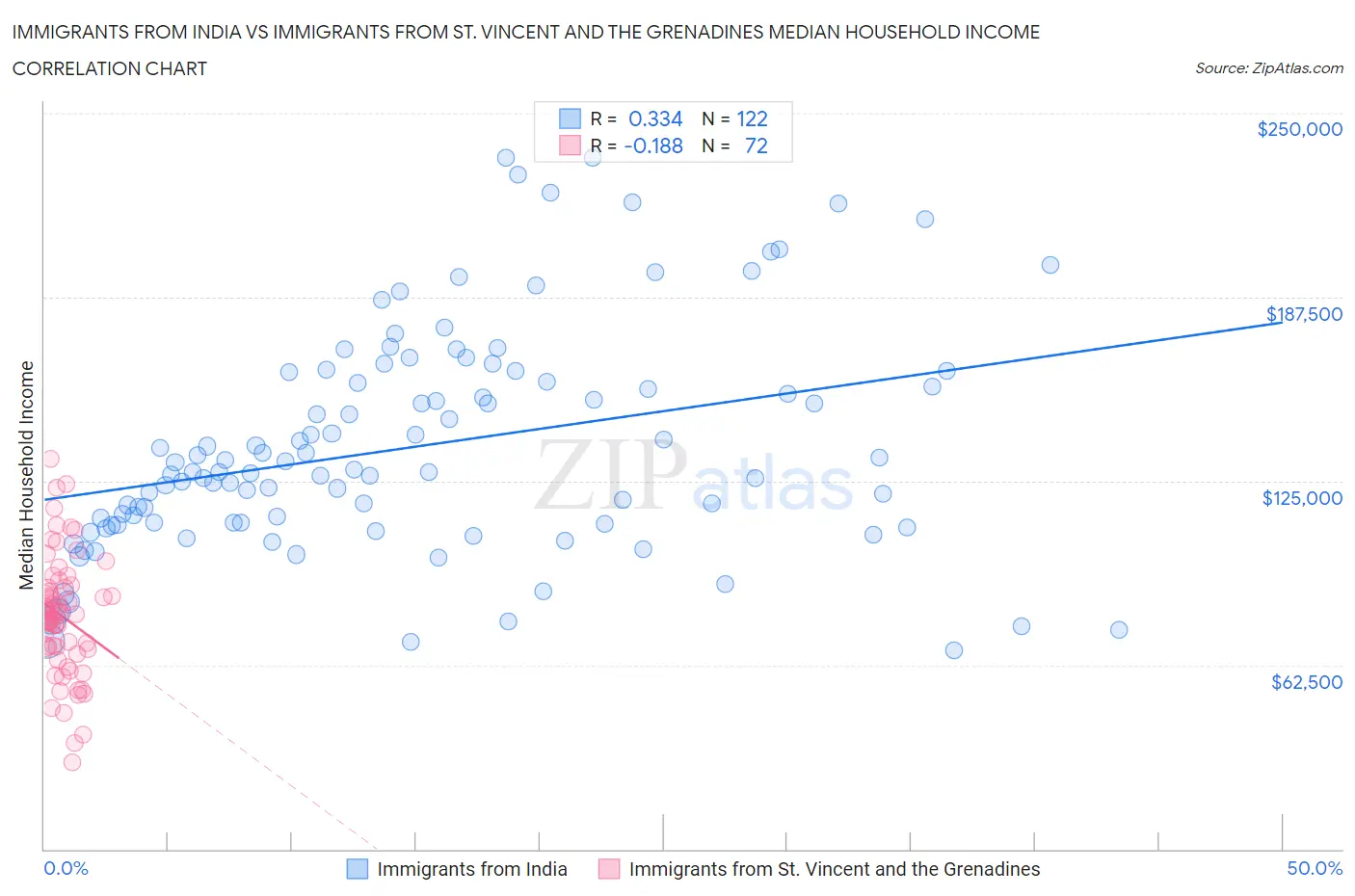 Immigrants from India vs Immigrants from St. Vincent and the Grenadines Median Household Income