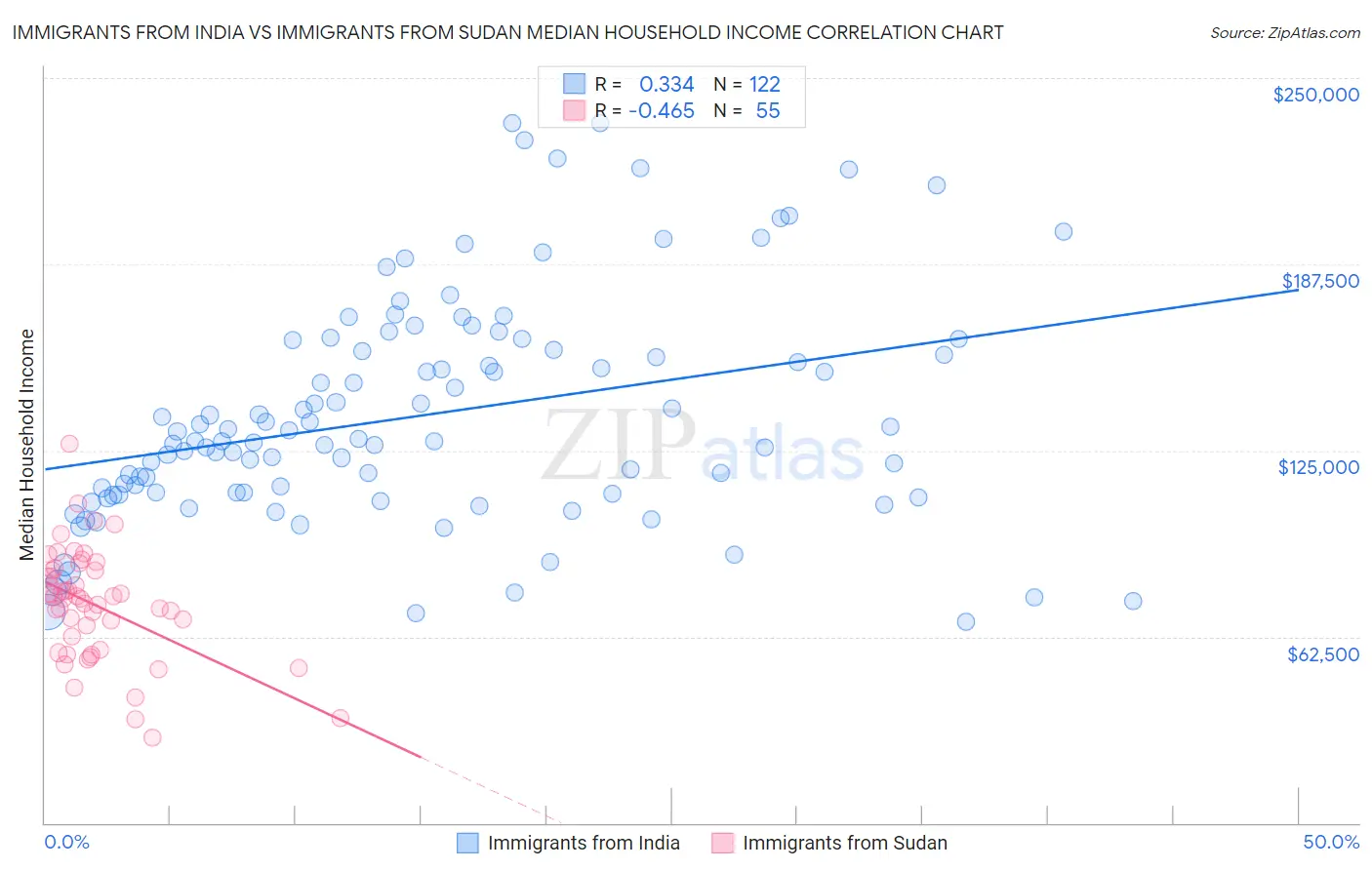 Immigrants from India vs Immigrants from Sudan Median Household Income
