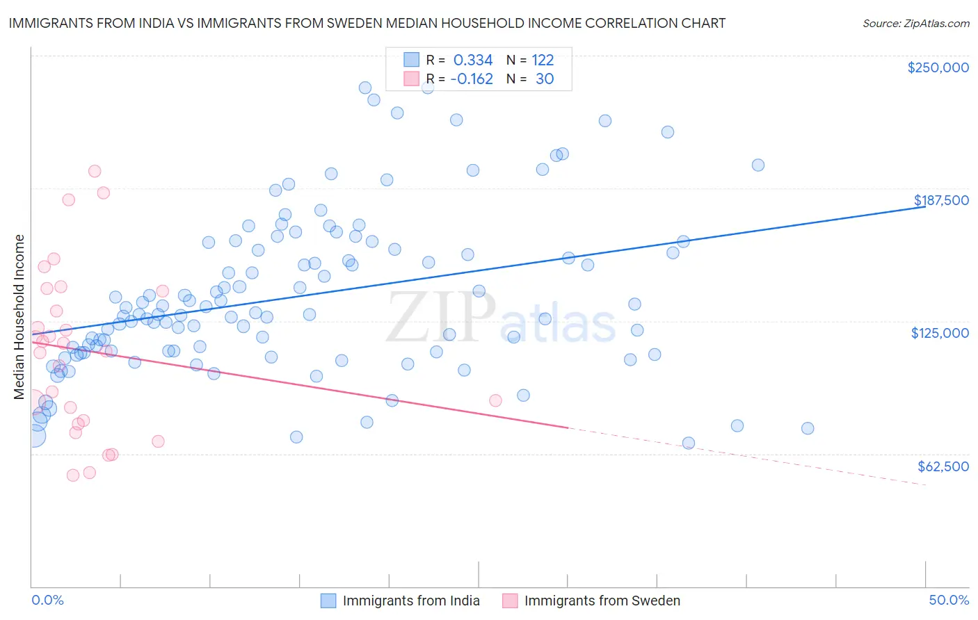 Immigrants from India vs Immigrants from Sweden Median Household Income