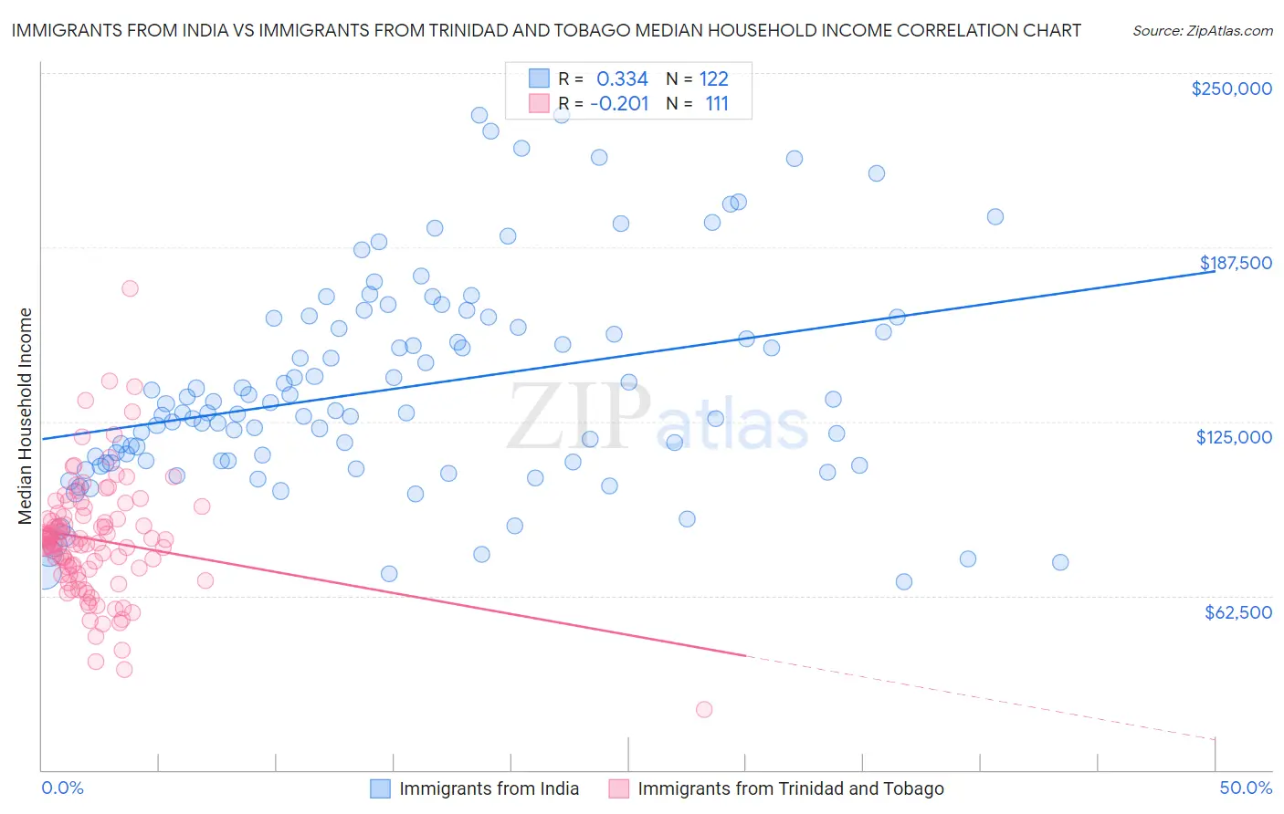 Immigrants from India vs Immigrants from Trinidad and Tobago Median Household Income