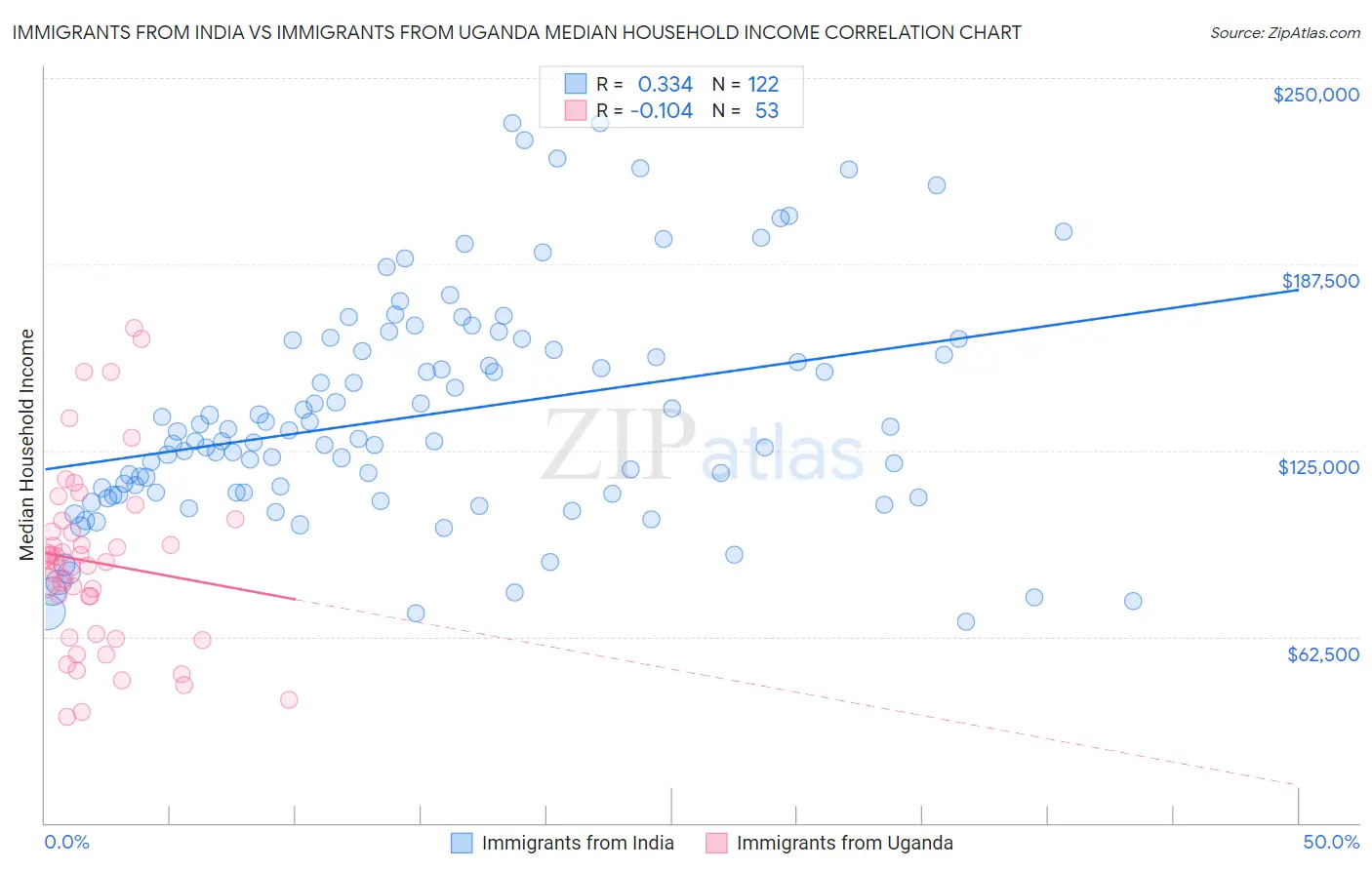 Immigrants from India vs Immigrants from Uganda Median Household Income