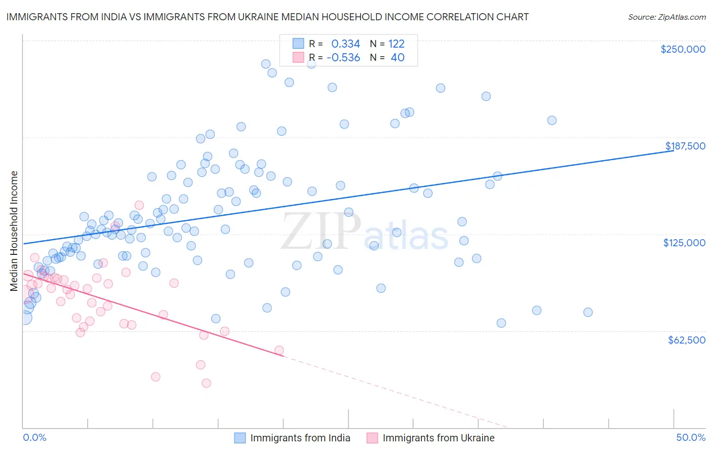 Immigrants from India vs Immigrants from Ukraine Median Household Income
