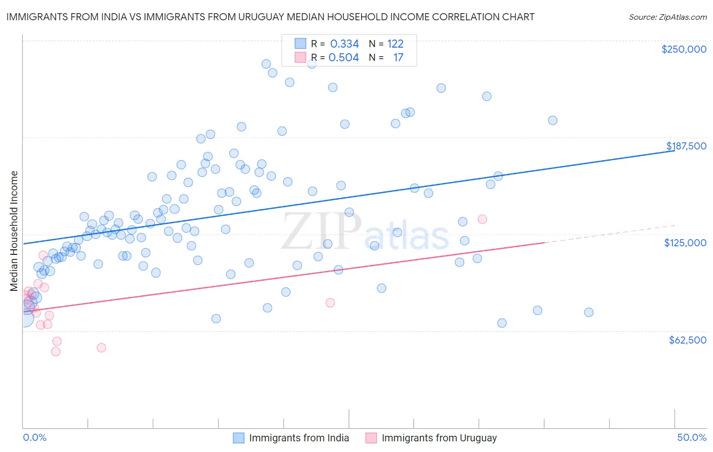 Immigrants from India vs Immigrants from Uruguay Median Household Income