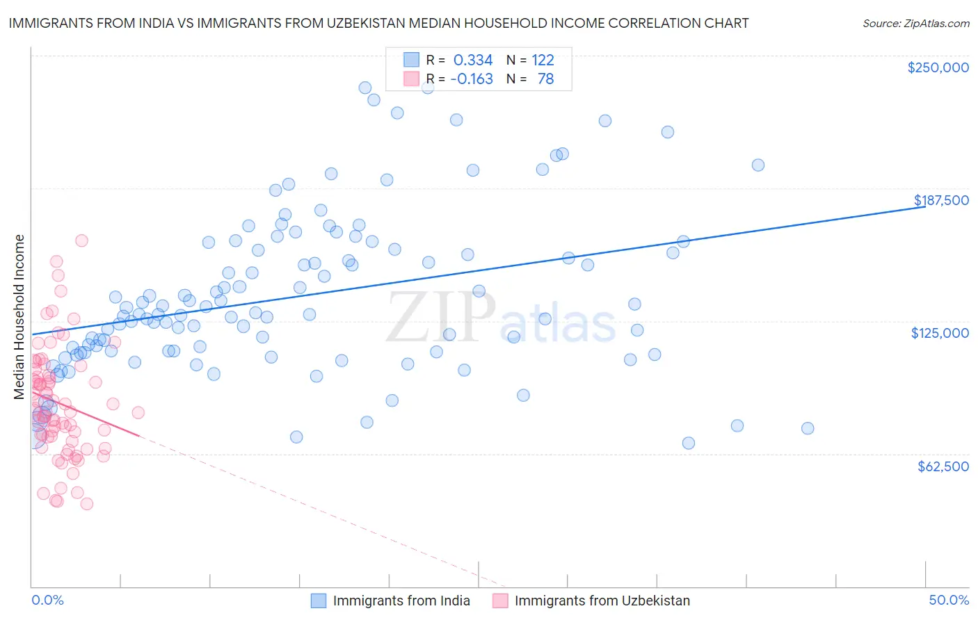 Immigrants from India vs Immigrants from Uzbekistan Median Household Income
