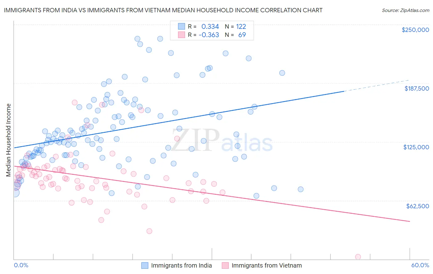 Immigrants from India vs Immigrants from Vietnam Median Household Income