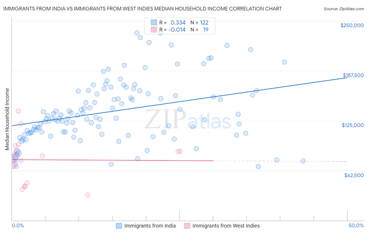 Immigrants from India vs Immigrants from West Indies Median Household Income