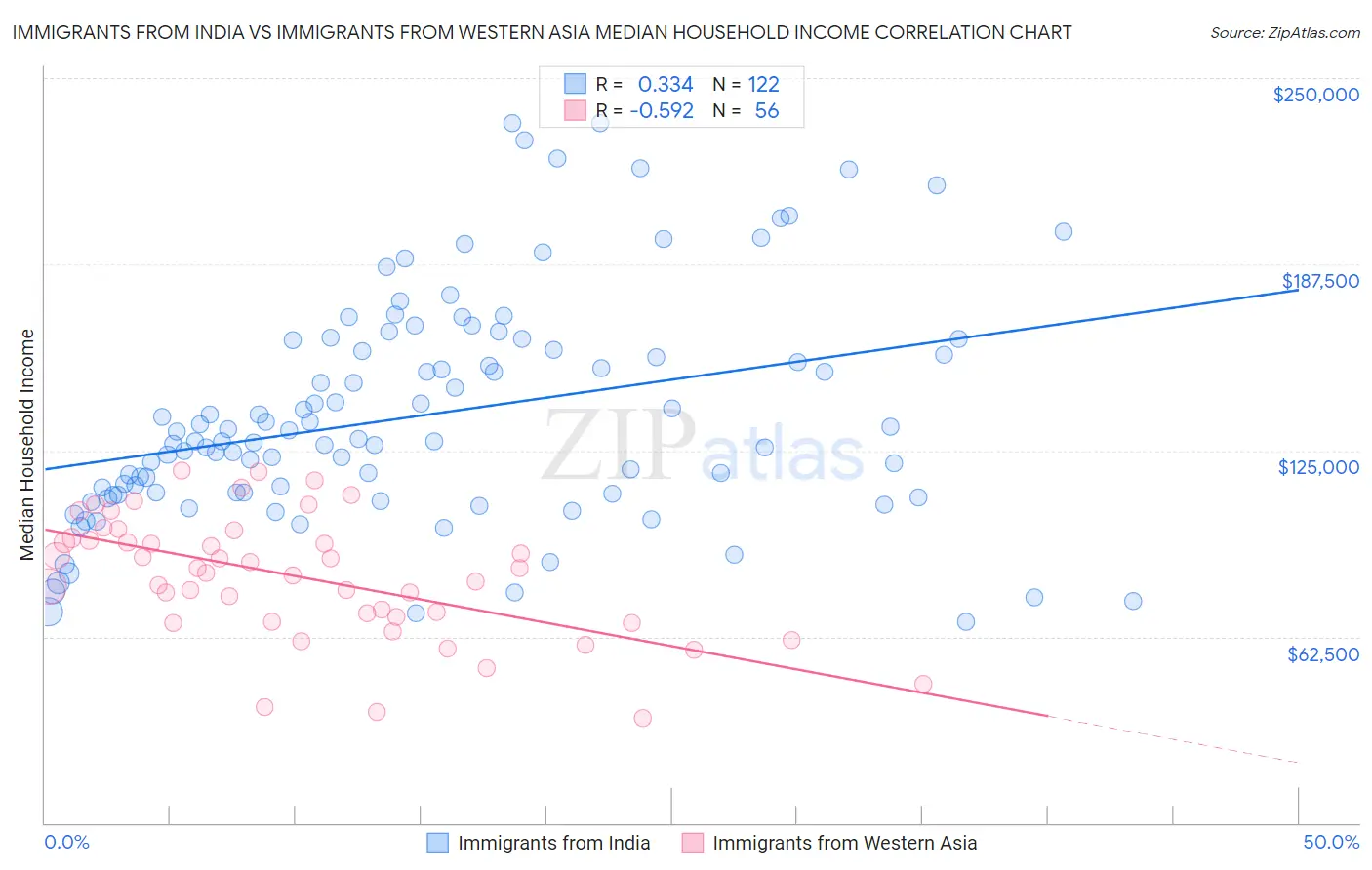 Immigrants from India vs Immigrants from Western Asia Median Household Income