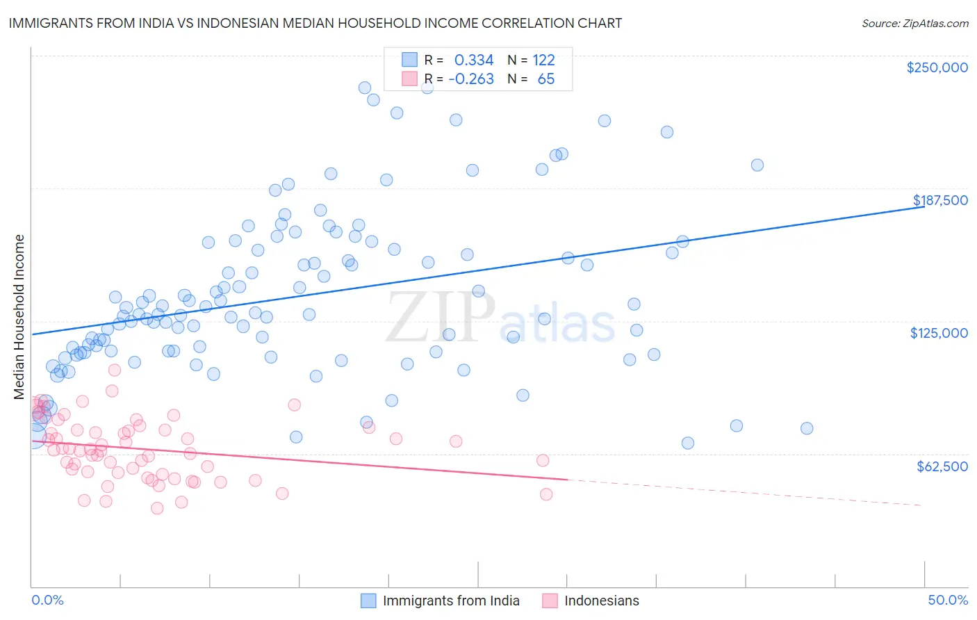 Immigrants from India vs Indonesian Median Household Income