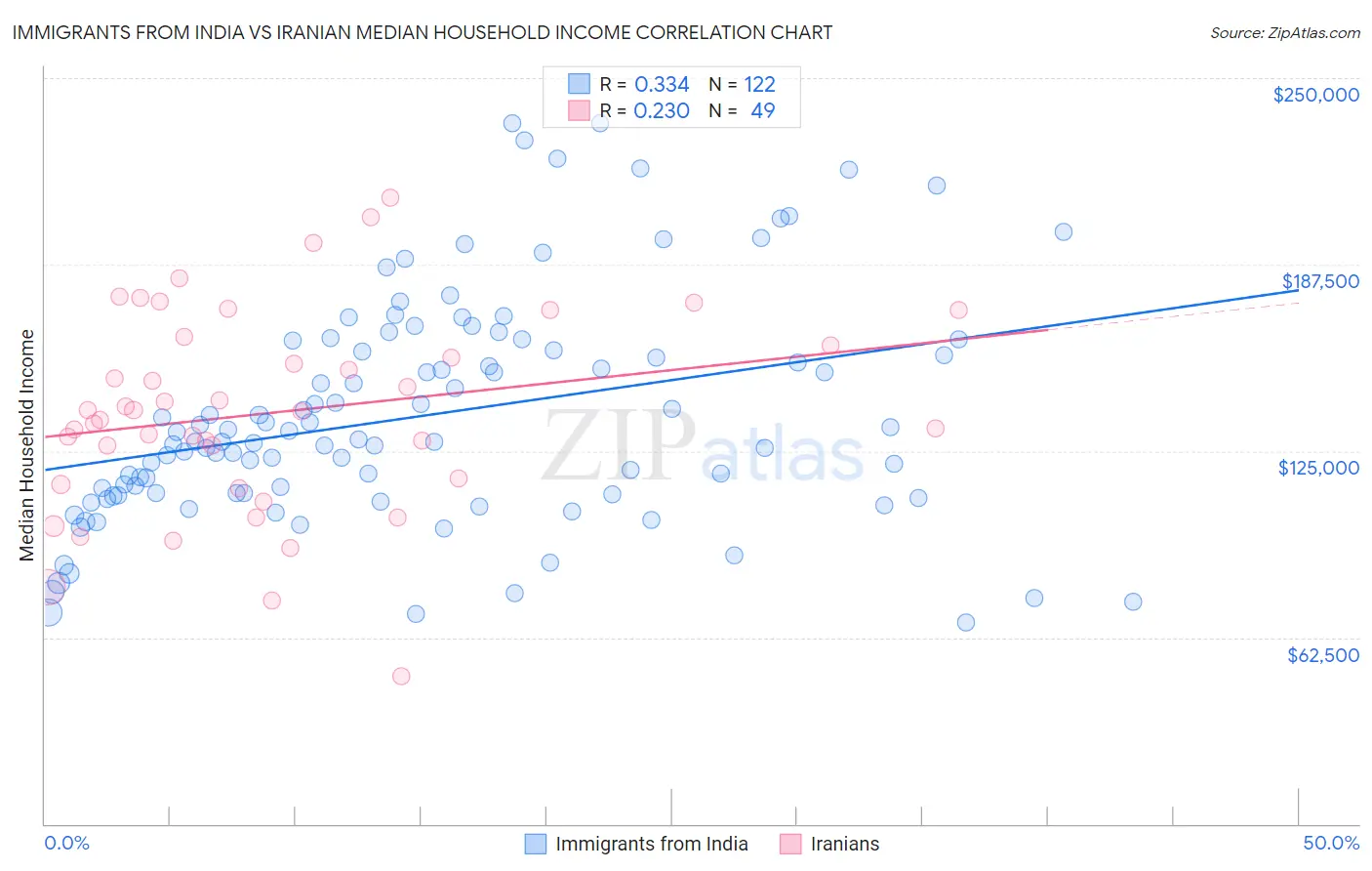 Immigrants from India vs Iranian Median Household Income