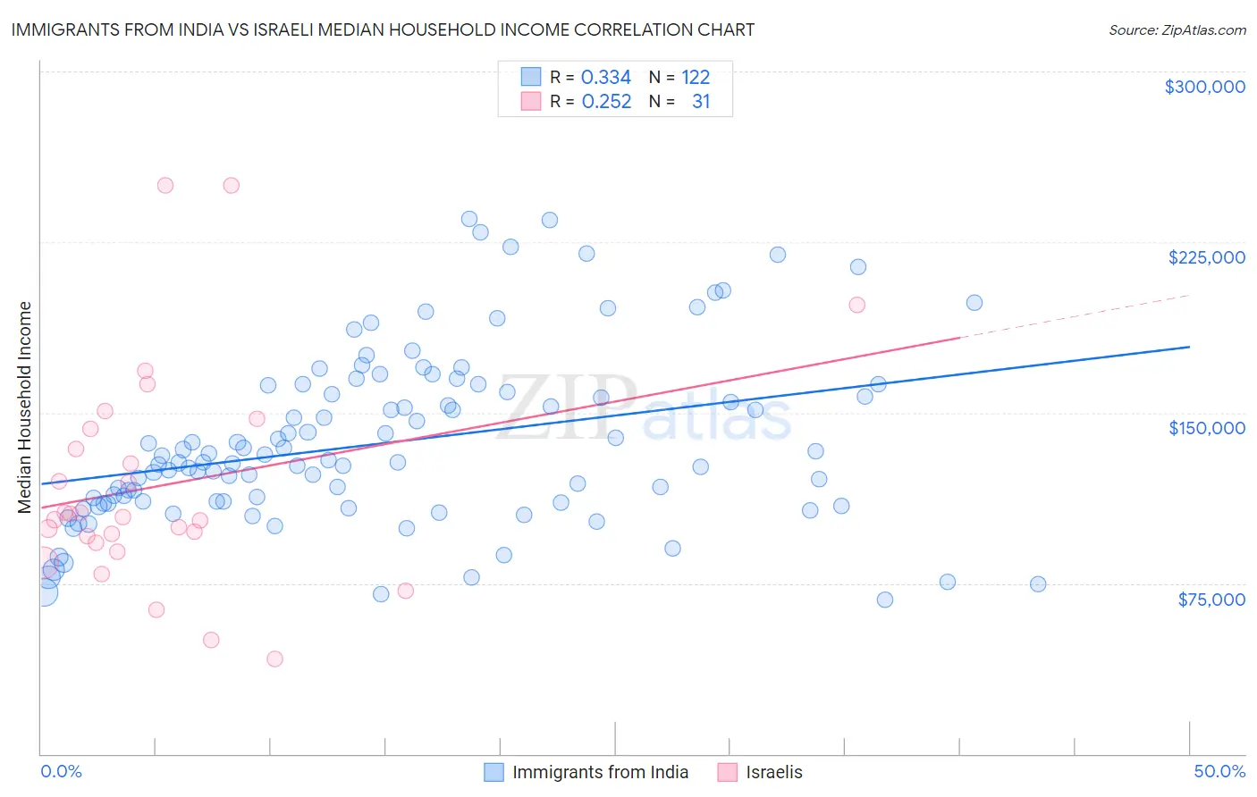 Immigrants from India vs Israeli Median Household Income