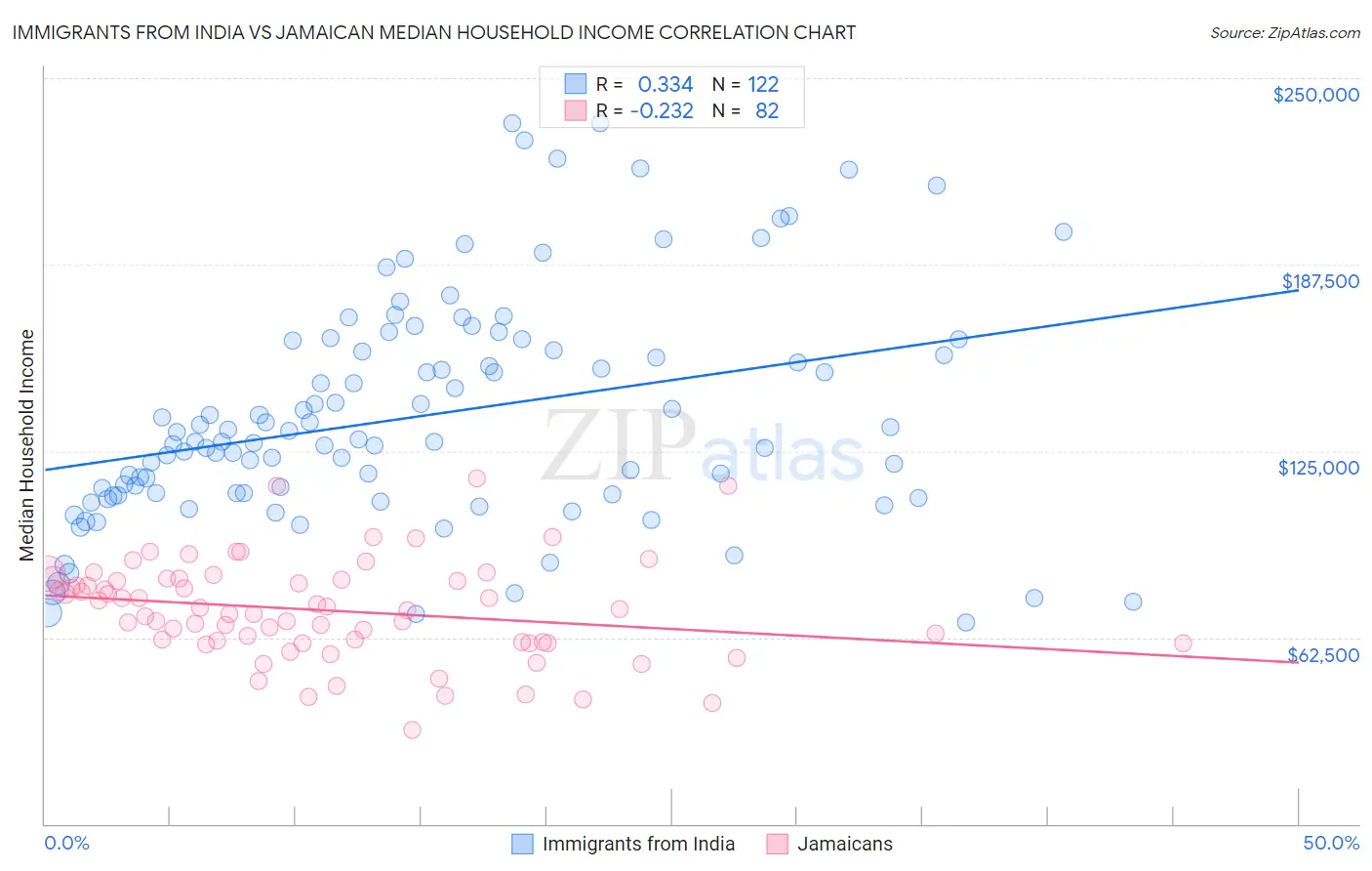 Immigrants from India vs Jamaican Median Household Income