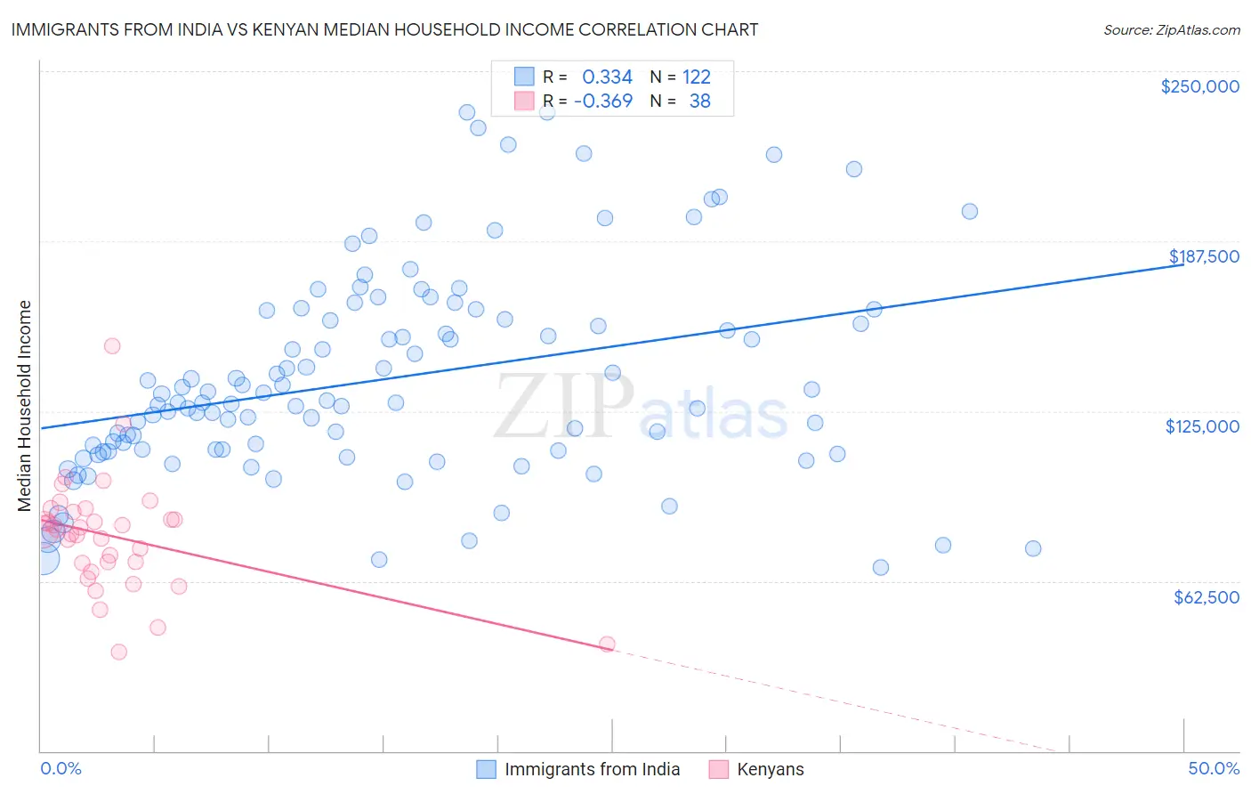 Immigrants from India vs Kenyan Median Household Income