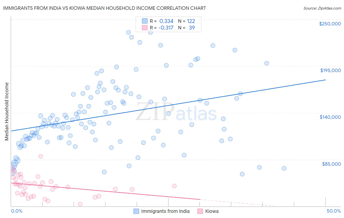 Immigrants from India vs Kiowa Median Household Income