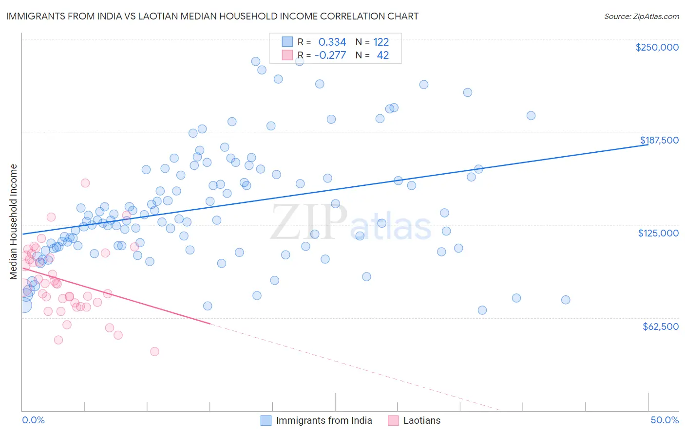 Immigrants from India vs Laotian Median Household Income