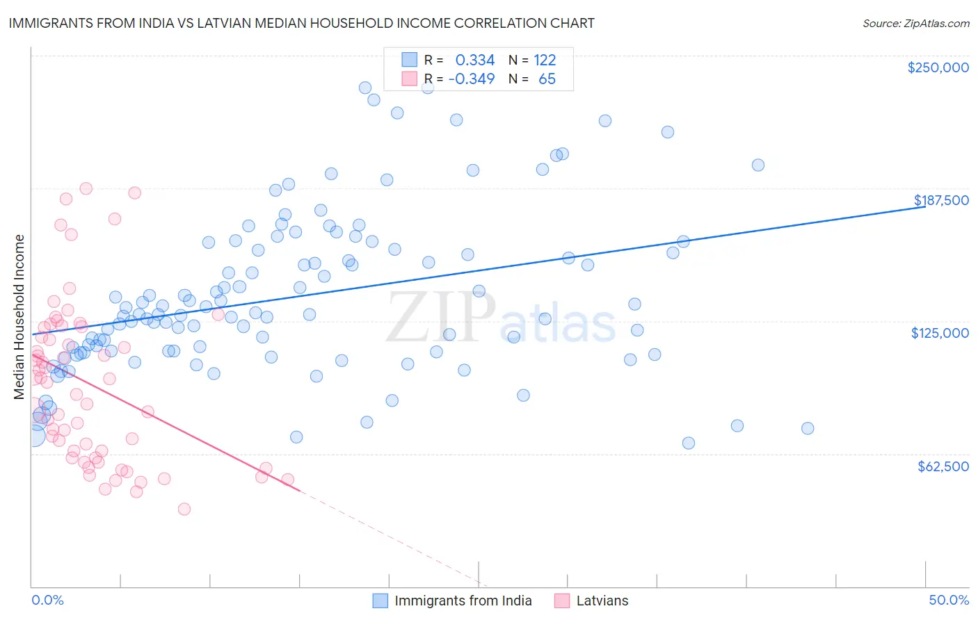 Immigrants from India vs Latvian Median Household Income